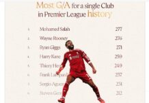 Liverpool älskar fortfarande Mohamed Salah tack vare att de skapade Premier League-historia mot Brighton