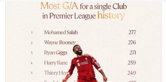 Liverpool älskar fortfarande Mohamed Salah tack vare att de skapade Premier League-historia mot Brighton