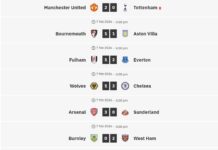 Wolverhampton är ”körda” och Arsenal tar ett långt steg mot Premier League-guld