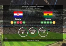 Kroatien vs Ghana: VM 2026 – laguppställningar, statistik och förutsägelser