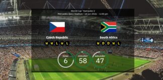 Tjeckien vs Sydafrika: VM 2026 startuppställningar, statistik och förhandsvisning