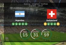 Argentina mot Schweiz: VM-kvartsfinal med Lionel Messi – allt du behöver veta