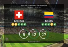 Schweiz vs. Colombia: VM-åttondelsfinalen – Laguppställningar och statistik